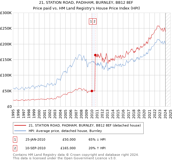 21, STATION ROAD, PADIHAM, BURNLEY, BB12 8EF: Price paid vs HM Land Registry's House Price Index