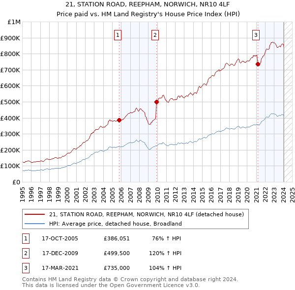 21, STATION ROAD, REEPHAM, NORWICH, NR10 4LF: Price paid vs HM Land Registry's House Price Index