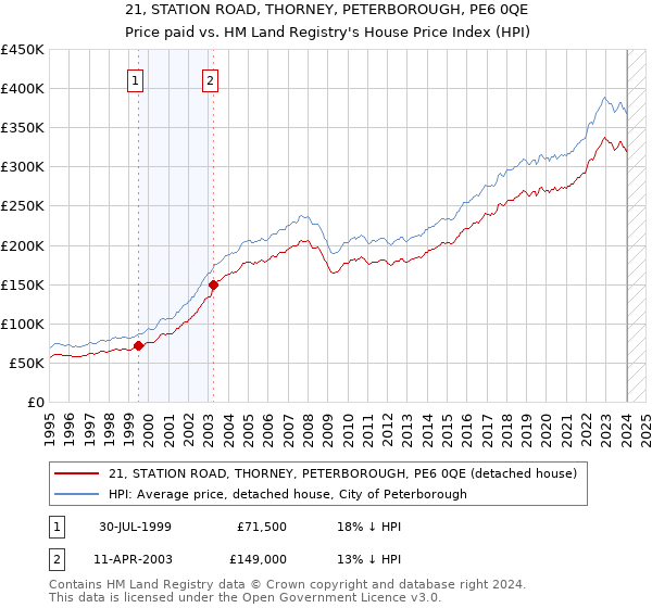 21, STATION ROAD, THORNEY, PETERBOROUGH, PE6 0QE: Price paid vs HM Land Registry's House Price Index
