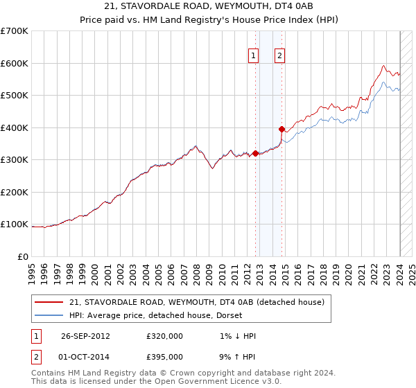 21, STAVORDALE ROAD, WEYMOUTH, DT4 0AB: Price paid vs HM Land Registry's House Price Index