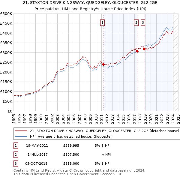21, STAXTON DRIVE KINGSWAY, QUEDGELEY, GLOUCESTER, GL2 2GE: Price paid vs HM Land Registry's House Price Index