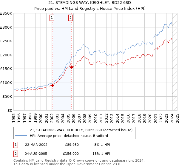 21, STEADINGS WAY, KEIGHLEY, BD22 6SD: Price paid vs HM Land Registry's House Price Index