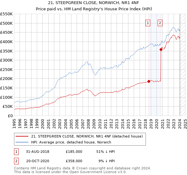 21, STEEPGREEN CLOSE, NORWICH, NR1 4NF: Price paid vs HM Land Registry's House Price Index