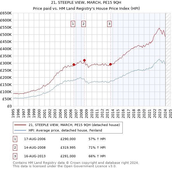 21, STEEPLE VIEW, MARCH, PE15 9QH: Price paid vs HM Land Registry's House Price Index