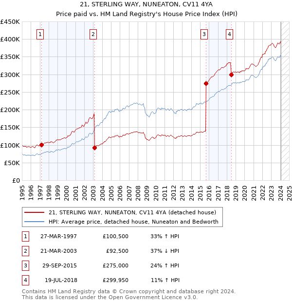 21, STERLING WAY, NUNEATON, CV11 4YA: Price paid vs HM Land Registry's House Price Index