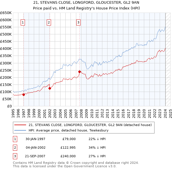 21, STEVANS CLOSE, LONGFORD, GLOUCESTER, GL2 9AN: Price paid vs HM Land Registry's House Price Index