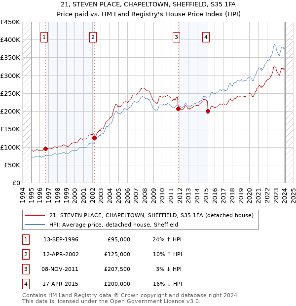 21, STEVEN PLACE, CHAPELTOWN, SHEFFIELD, S35 1FA: Price paid vs HM Land Registry's House Price Index