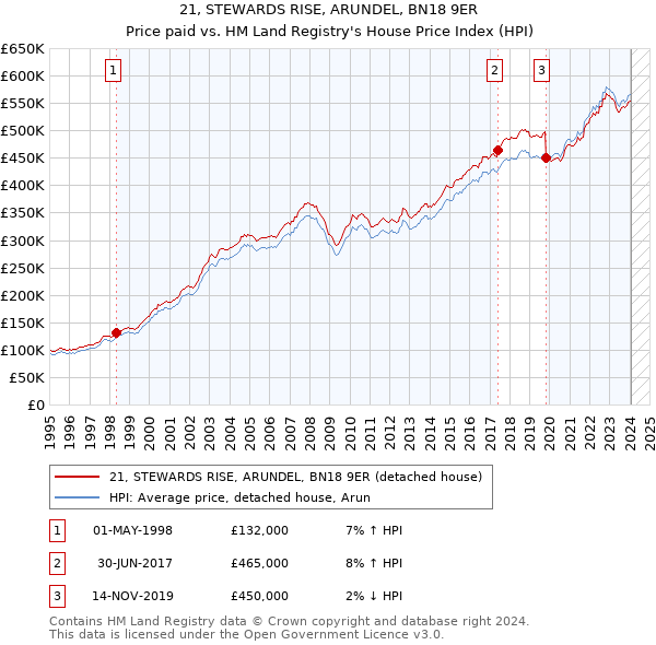 21, STEWARDS RISE, ARUNDEL, BN18 9ER: Price paid vs HM Land Registry's House Price Index