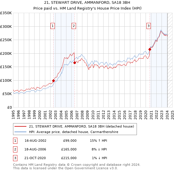 21, STEWART DRIVE, AMMANFORD, SA18 3BH: Price paid vs HM Land Registry's House Price Index