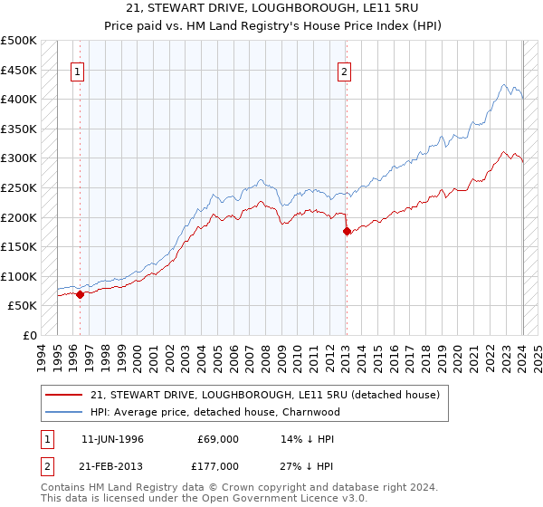21, STEWART DRIVE, LOUGHBOROUGH, LE11 5RU: Price paid vs HM Land Registry's House Price Index