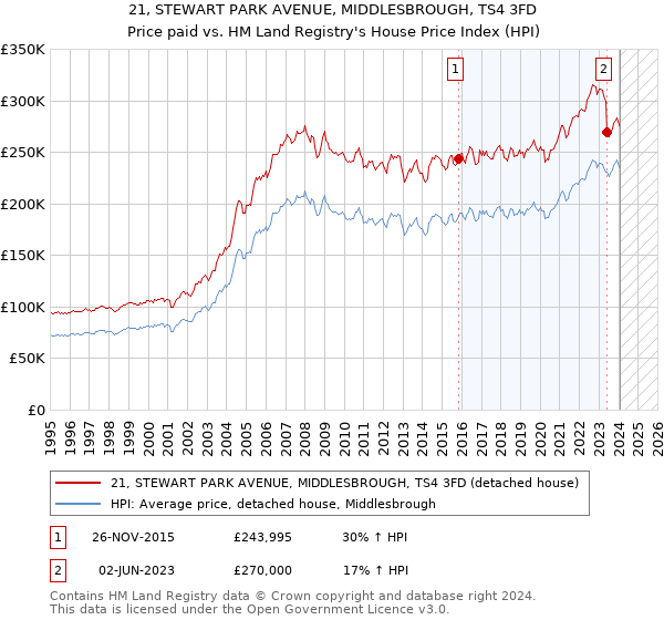 21, STEWART PARK AVENUE, MIDDLESBROUGH, TS4 3FD: Price paid vs HM Land Registry's House Price Index