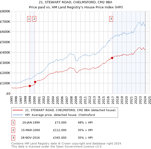 21, STEWART ROAD, CHELMSFORD, CM2 9BA: Price paid vs HM Land Registry's House Price Index