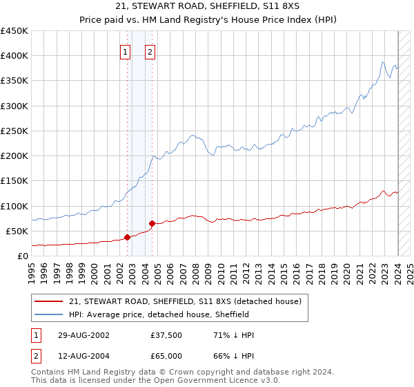 21, STEWART ROAD, SHEFFIELD, S11 8XS: Price paid vs HM Land Registry's House Price Index