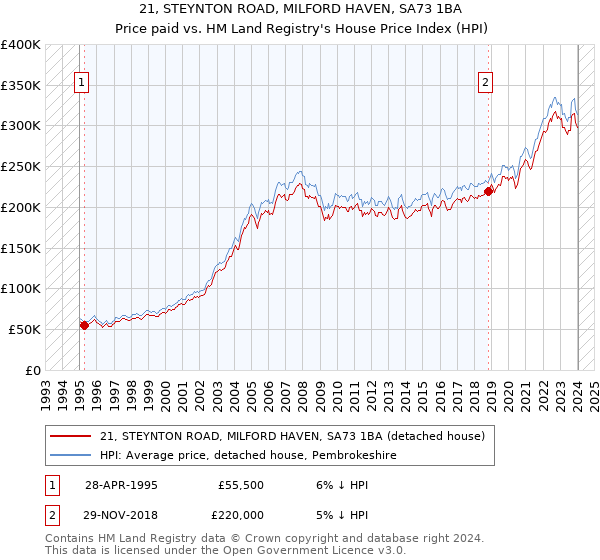 21, STEYNTON ROAD, MILFORD HAVEN, SA73 1BA: Price paid vs HM Land Registry's House Price Index