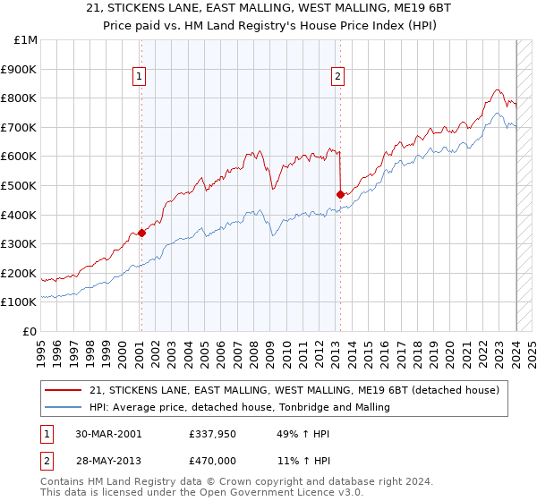 21, STICKENS LANE, EAST MALLING, WEST MALLING, ME19 6BT: Price paid vs HM Land Registry's House Price Index