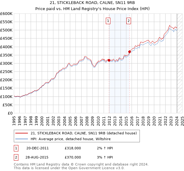 21, STICKLEBACK ROAD, CALNE, SN11 9RB: Price paid vs HM Land Registry's House Price Index