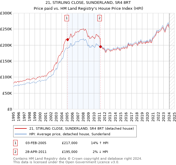 21, STIRLING CLOSE, SUNDERLAND, SR4 8RT: Price paid vs HM Land Registry's House Price Index