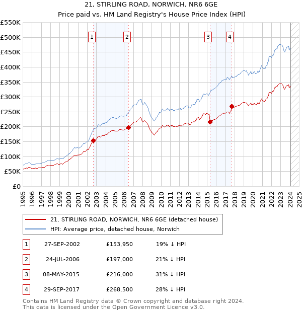21, STIRLING ROAD, NORWICH, NR6 6GE: Price paid vs HM Land Registry's House Price Index