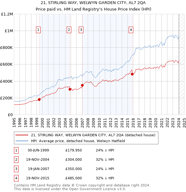 21, STIRLING WAY, WELWYN GARDEN CITY, AL7 2QA: Price paid vs HM Land Registry's House Price Index