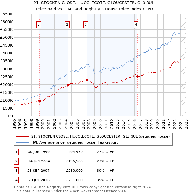 21, STOCKEN CLOSE, HUCCLECOTE, GLOUCESTER, GL3 3UL: Price paid vs HM Land Registry's House Price Index