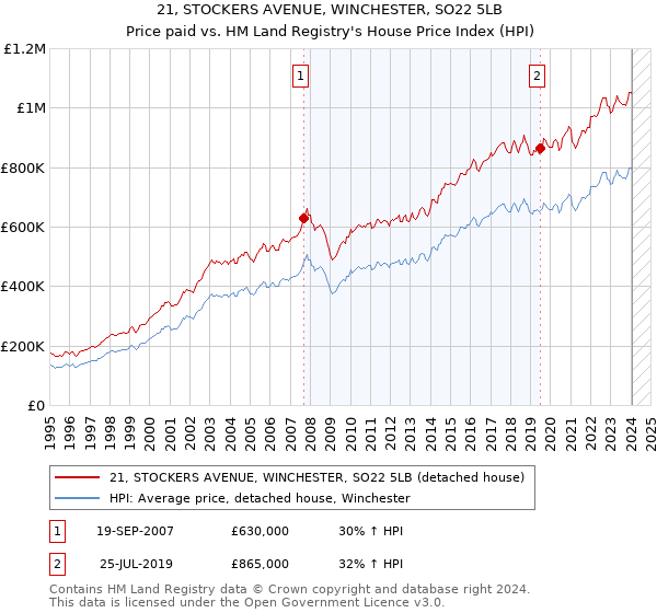 21, STOCKERS AVENUE, WINCHESTER, SO22 5LB: Price paid vs HM Land Registry's House Price Index