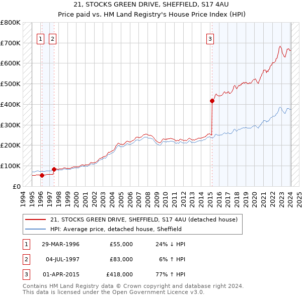 21, STOCKS GREEN DRIVE, SHEFFIELD, S17 4AU: Price paid vs HM Land Registry's House Price Index
