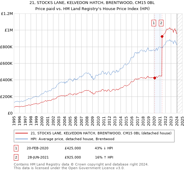 21, STOCKS LANE, KELVEDON HATCH, BRENTWOOD, CM15 0BL: Price paid vs HM Land Registry's House Price Index
