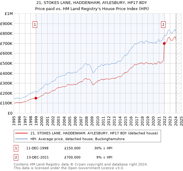 21, STOKES LANE, HADDENHAM, AYLESBURY, HP17 8DY: Price paid vs HM Land Registry's House Price Index