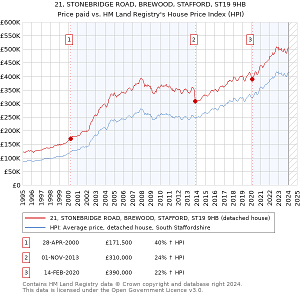 21, STONEBRIDGE ROAD, BREWOOD, STAFFORD, ST19 9HB: Price paid vs HM Land Registry's House Price Index