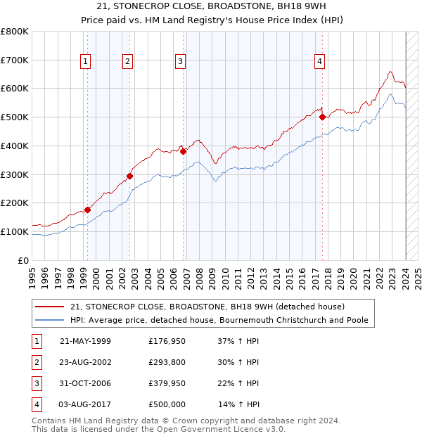 21, STONECROP CLOSE, BROADSTONE, BH18 9WH: Price paid vs HM Land Registry's House Price Index
