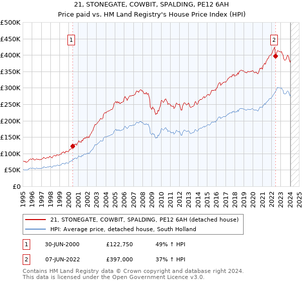 21, STONEGATE, COWBIT, SPALDING, PE12 6AH: Price paid vs HM Land Registry's House Price Index