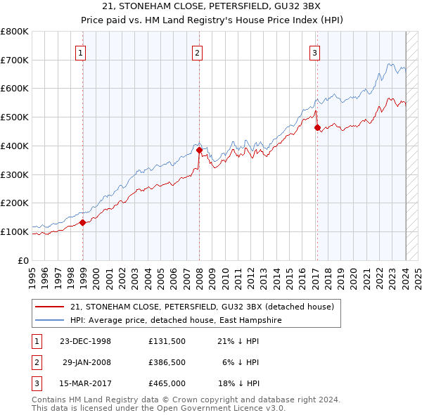 21, STONEHAM CLOSE, PETERSFIELD, GU32 3BX: Price paid vs HM Land Registry's House Price Index