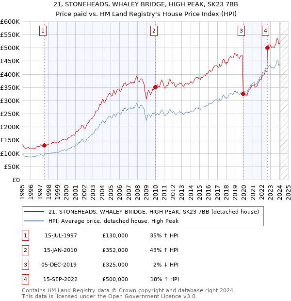 21, STONEHEADS, WHALEY BRIDGE, HIGH PEAK, SK23 7BB: Price paid vs HM Land Registry's House Price Index