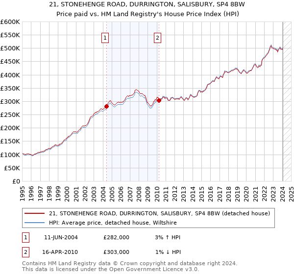21, STONEHENGE ROAD, DURRINGTON, SALISBURY, SP4 8BW: Price paid vs HM Land Registry's House Price Index