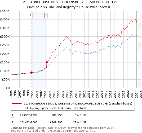 21, STONEHOUSE DRIVE, QUEENSBURY, BRADFORD, BD13 2FB: Price paid vs HM Land Registry's House Price Index