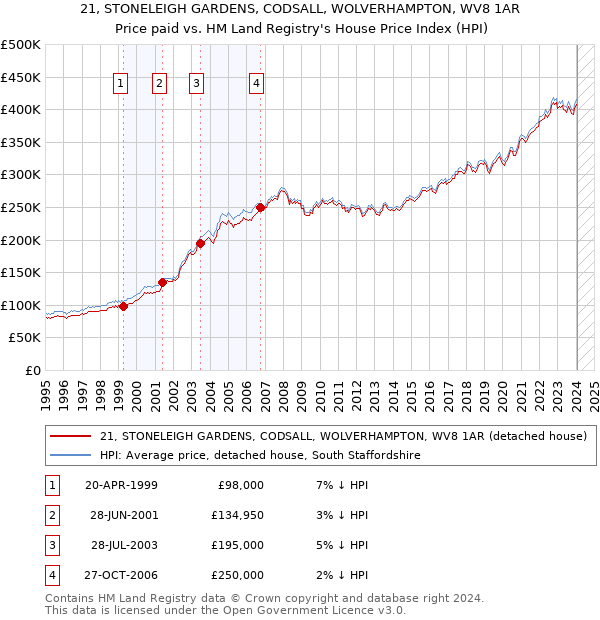 21, STONELEIGH GARDENS, CODSALL, WOLVERHAMPTON, WV8 1AR: Price paid vs HM Land Registry's House Price Index