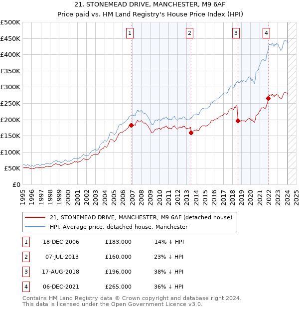 21, STONEMEAD DRIVE, MANCHESTER, M9 6AF: Price paid vs HM Land Registry's House Price Index