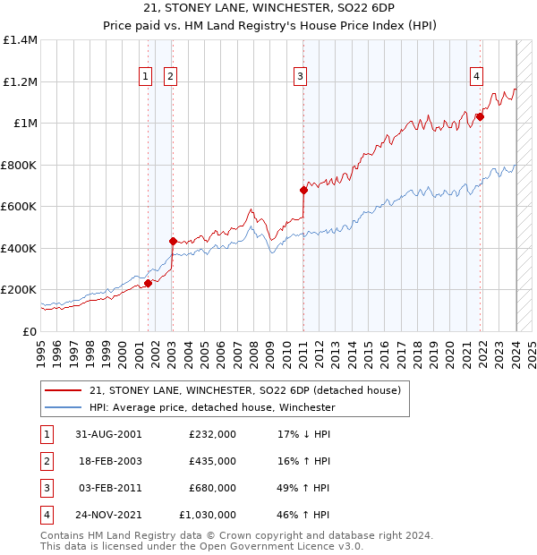 21, STONEY LANE, WINCHESTER, SO22 6DP: Price paid vs HM Land Registry's House Price Index