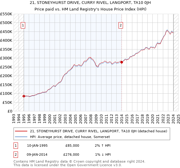 21, STONEYHURST DRIVE, CURRY RIVEL, LANGPORT, TA10 0JH: Price paid vs HM Land Registry's House Price Index