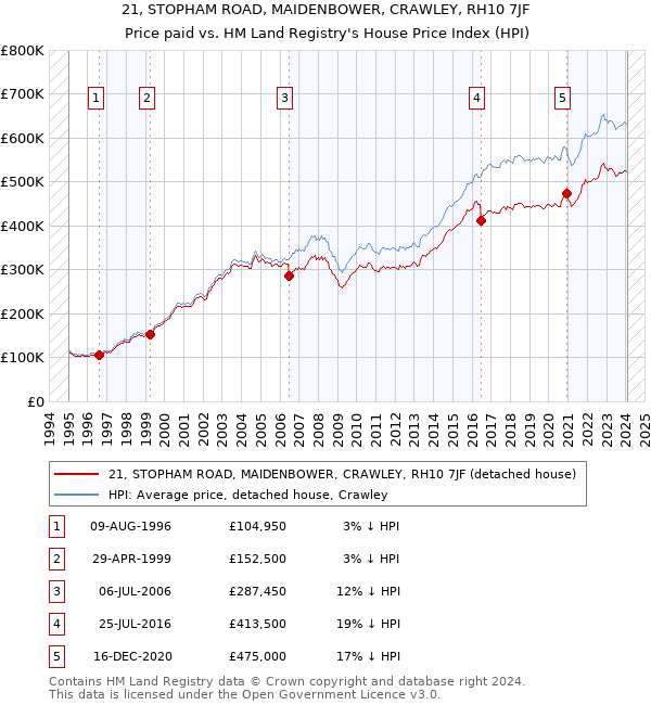 21, STOPHAM ROAD, MAIDENBOWER, CRAWLEY, RH10 7JF: Price paid vs HM Land Registry's House Price Index