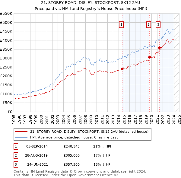21, STOREY ROAD, DISLEY, STOCKPORT, SK12 2AU: Price paid vs HM Land Registry's House Price Index