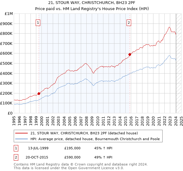 21, STOUR WAY, CHRISTCHURCH, BH23 2PF: Price paid vs HM Land Registry's House Price Index