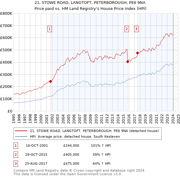 21, STOWE ROAD, LANGTOFT, PETERBOROUGH, PE6 9NA: Price paid vs HM Land Registry's House Price Index