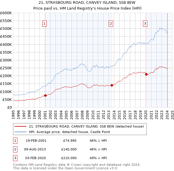 21, STRASBOURG ROAD, CANVEY ISLAND, SS8 8EW: Price paid vs HM Land Registry's House Price Index