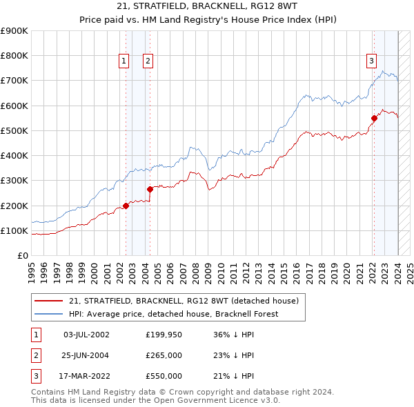 21, STRATFIELD, BRACKNELL, RG12 8WT: Price paid vs HM Land Registry's House Price Index