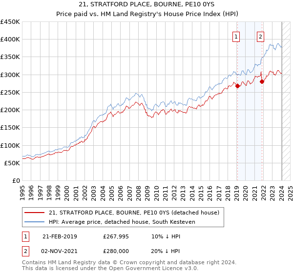 21, STRATFORD PLACE, BOURNE, PE10 0YS: Price paid vs HM Land Registry's House Price Index