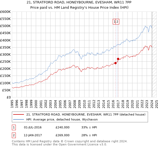 21, STRATFORD ROAD, HONEYBOURNE, EVESHAM, WR11 7PP: Price paid vs HM Land Registry's House Price Index