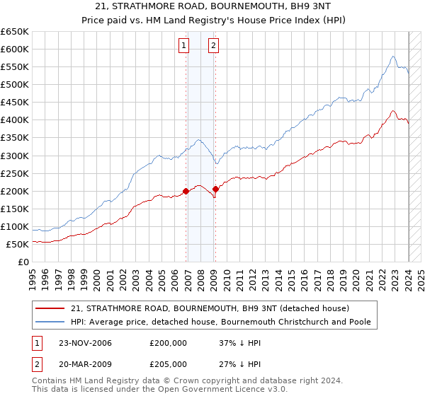 21, STRATHMORE ROAD, BOURNEMOUTH, BH9 3NT: Price paid vs HM Land Registry's House Price Index