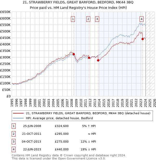 21, STRAWBERRY FIELDS, GREAT BARFORD, BEDFORD, MK44 3BQ: Price paid vs HM Land Registry's House Price Index
