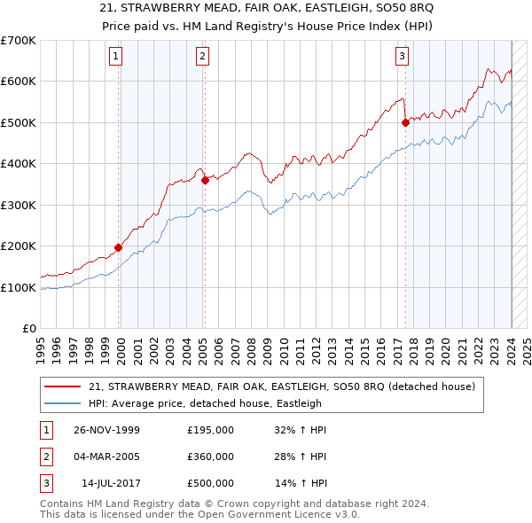 21, STRAWBERRY MEAD, FAIR OAK, EASTLEIGH, SO50 8RQ: Price paid vs HM Land Registry's House Price Index